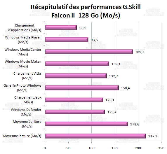 récapitulatif des performances - gskill falcon 2 128Go