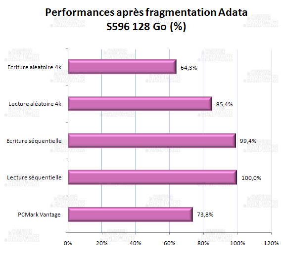 impact de la fragmentation- Adata s596 128Go