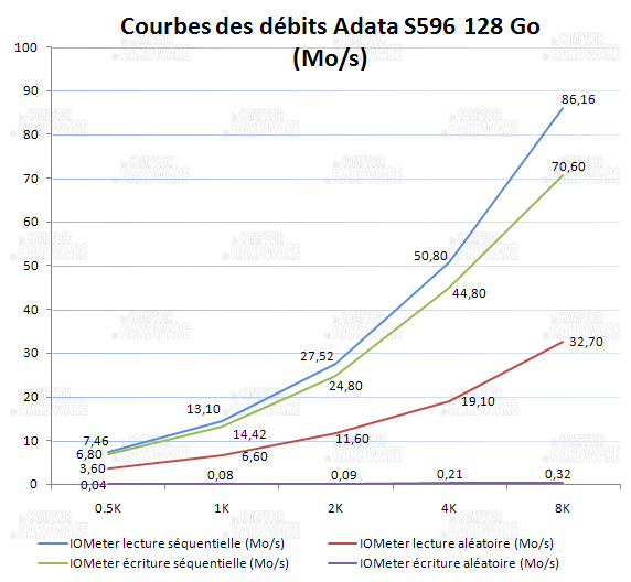 courbes lecture écriture IOmeter - Adata s596 128Go