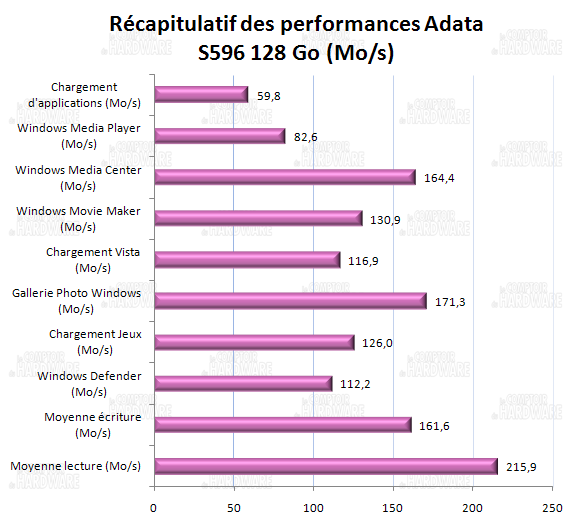 récapitulatif des performances- Adata s596 128Go
