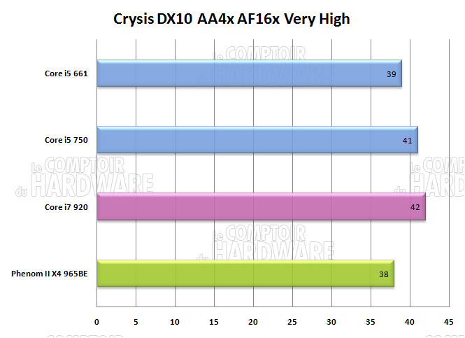 crysis core i5 i7 phenom