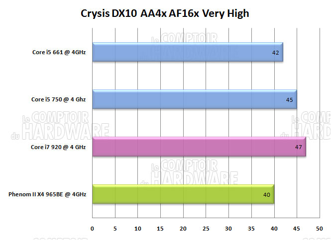 crysis overclocking core i5 i7 phenom