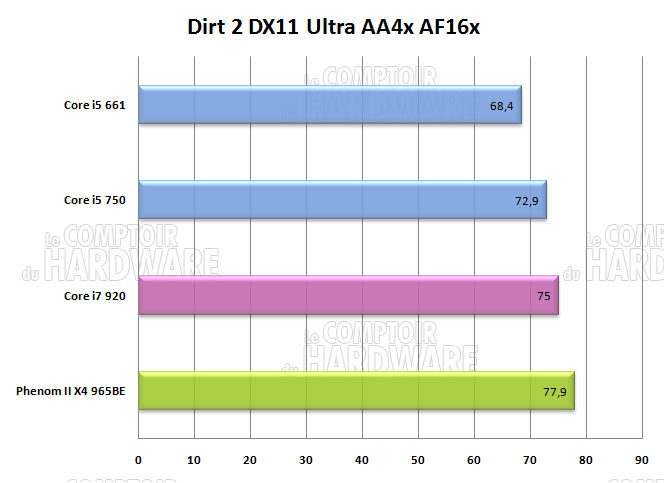 dirt2 core i5 i7 phenom