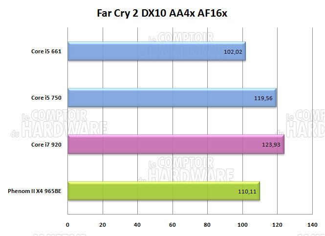 far cry 2 core i5 i7 phenom