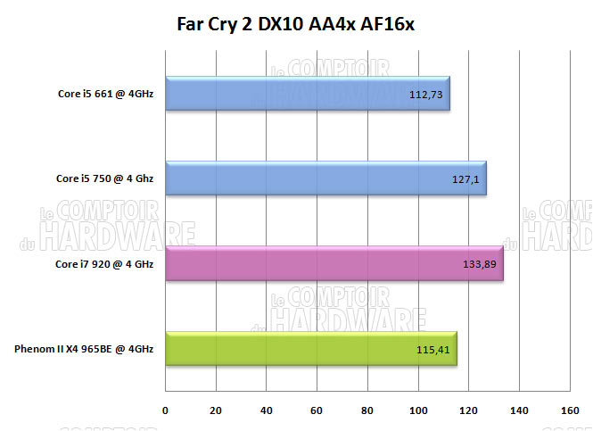 far cry 2 overclocking core i5 i7 phenom