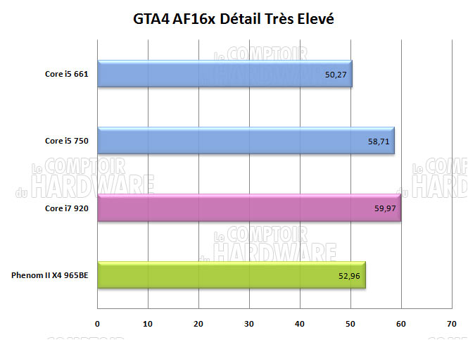 gta4 core i5 i7 phenom