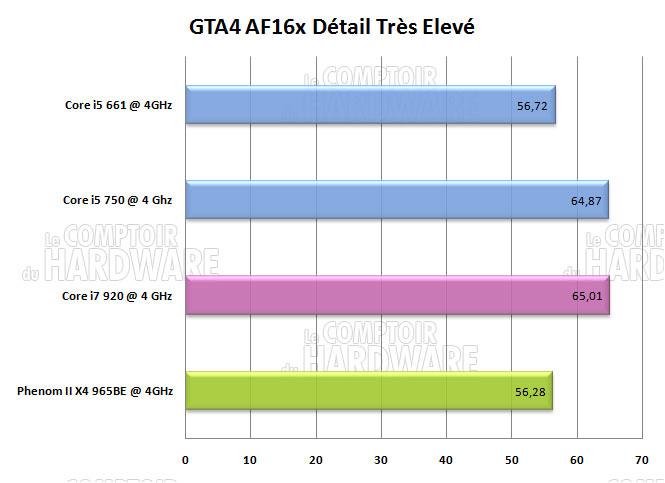 gta4 overclocking core i5 i7 phenom