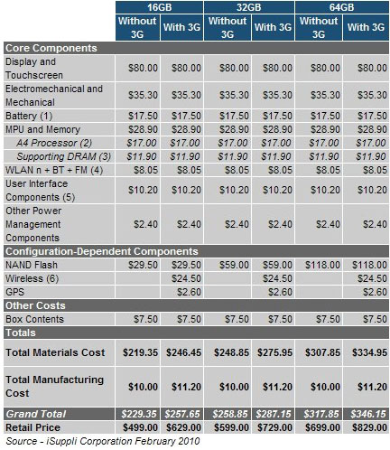 ipad_cout_isuppli.jpg