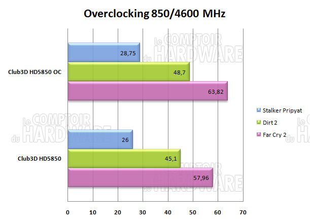 overclocking club3d hd5850