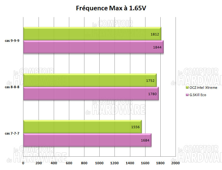 resultat cas gskill eco