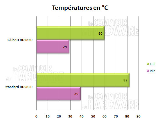 temperature club3d hd5850
