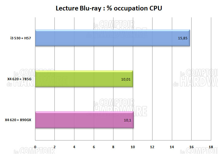 bluray occupation cpu 890gx