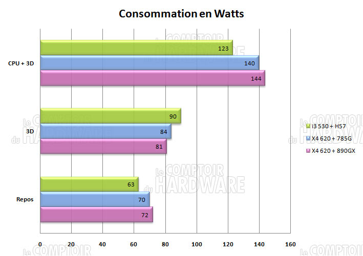 consommation 890gx asus m4a89gtd