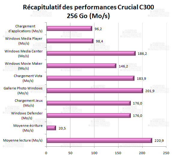 récapitulatif des performances- Crucial realssd C300 256Go