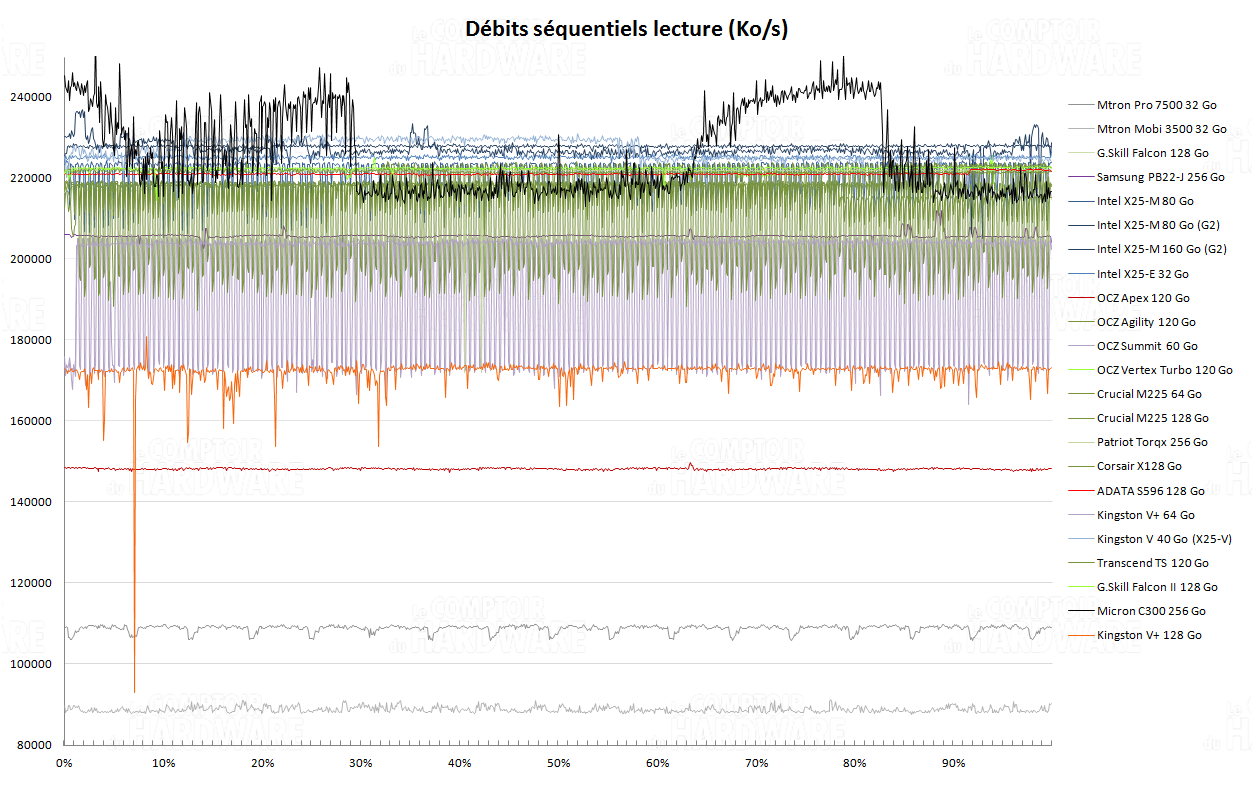 Lectures séquentielles comparées