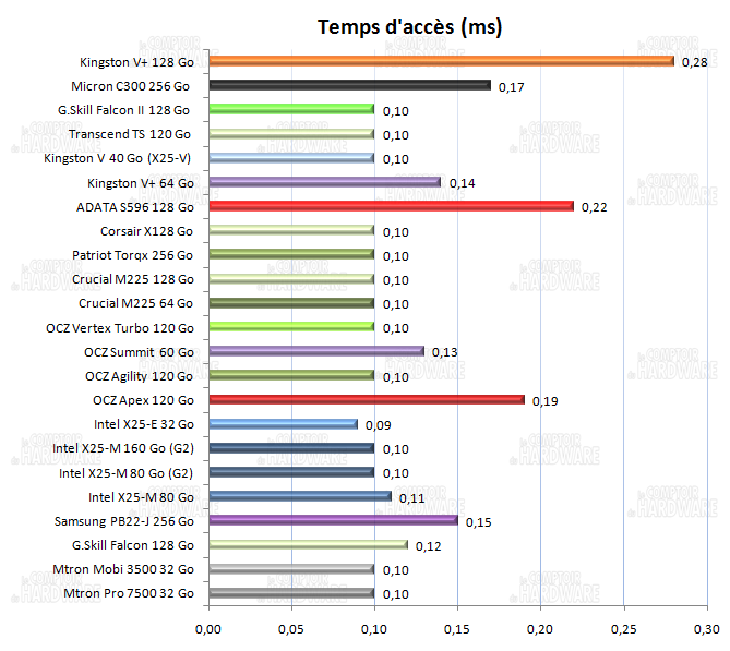 Dossier SSD : les temps daccès