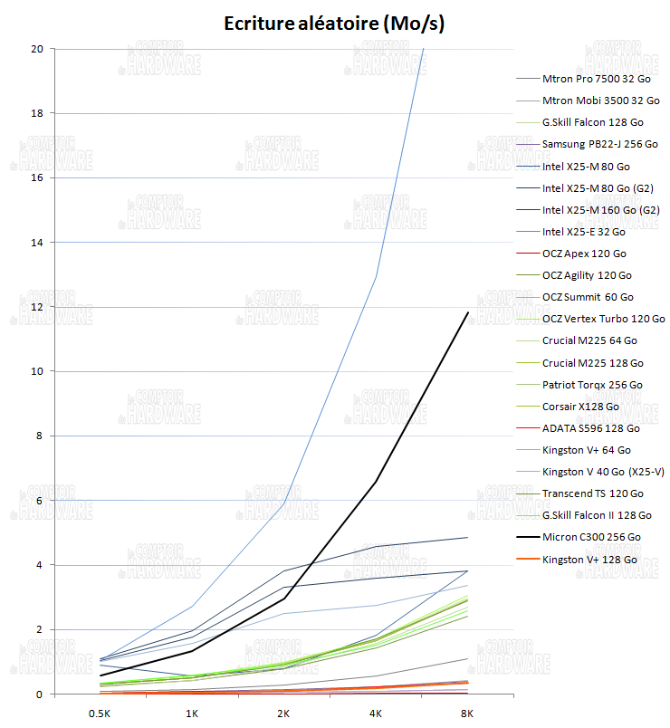 IOMeter écritures aléatoires (plan serré au 8 premiers Ko)
