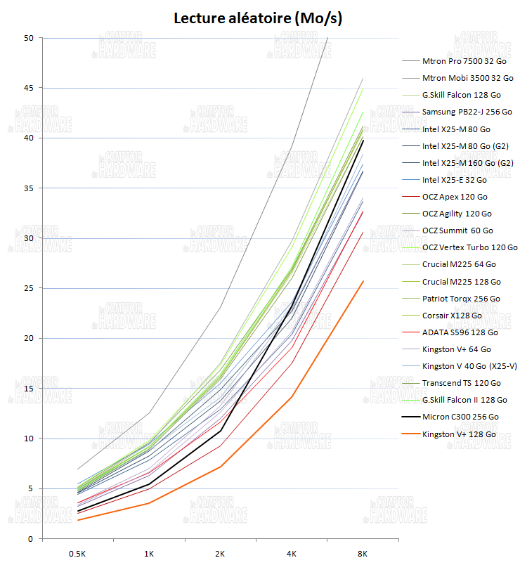 IOMeter lectures aléatoires (plan serré au 8 premiers Ko)