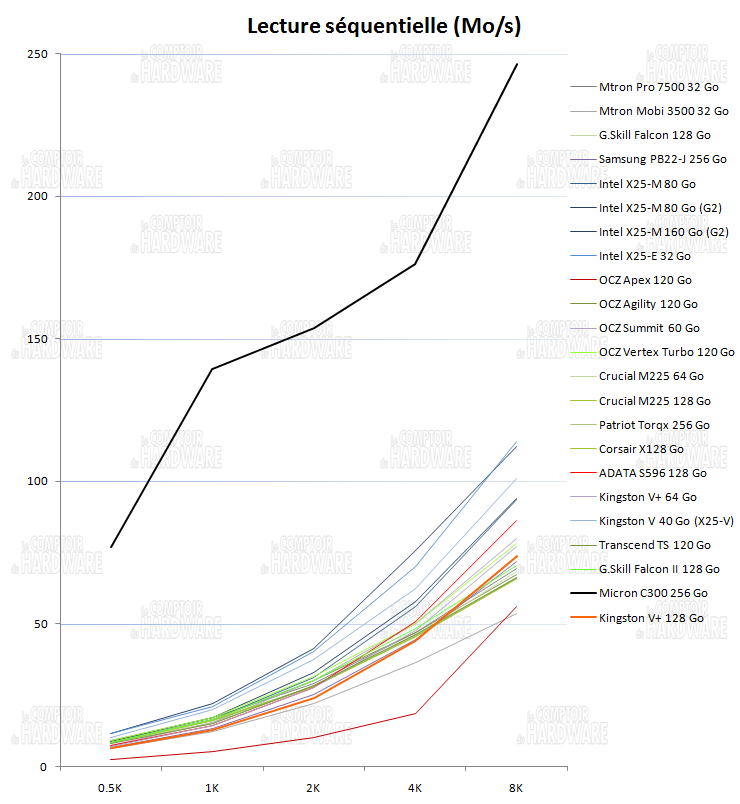 IOMeter lectures séquetielles (plan serré au 8 premiers Ko)