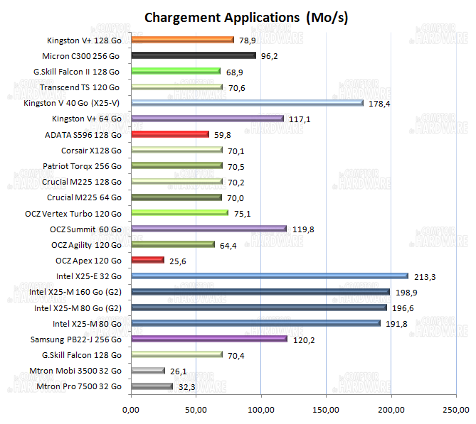 SSD - PCMark Vantage - chargements dapplications