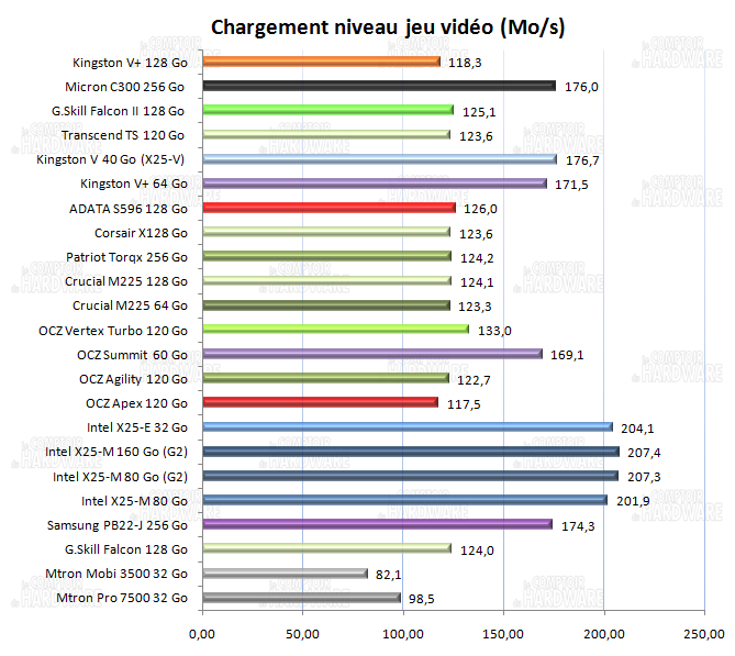 SSD - PCMark Vantage - chargement jeu vidéo