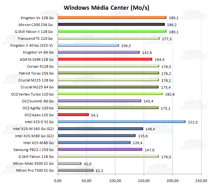 SSD - PCMark Vantage - windows media center