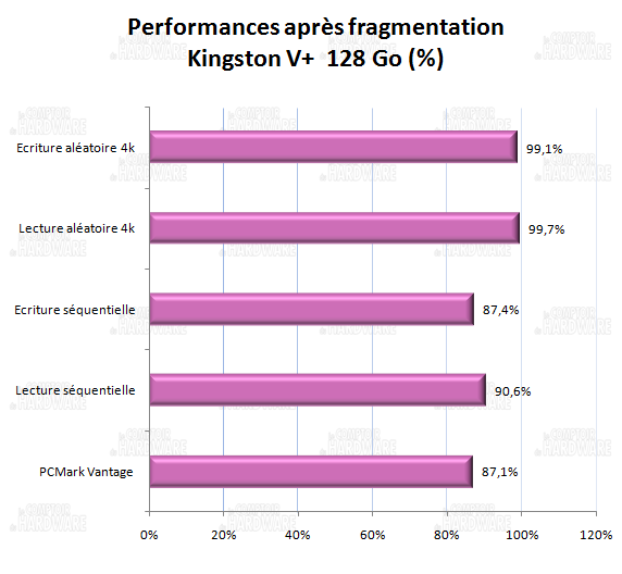 impact de la fragmentation- Kingston V+ 128Go