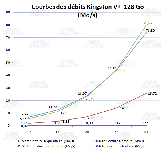 courbes lecture écriture IOmeter - Kingston V+ 128Go