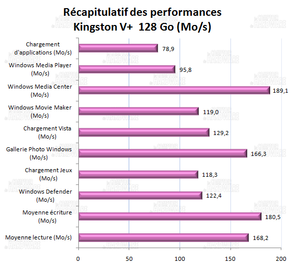 récapitulatif des performances- Kingston V+ 128Go
