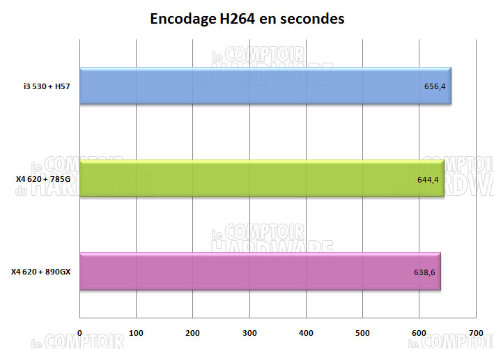 h264 media coder encodage 890gx