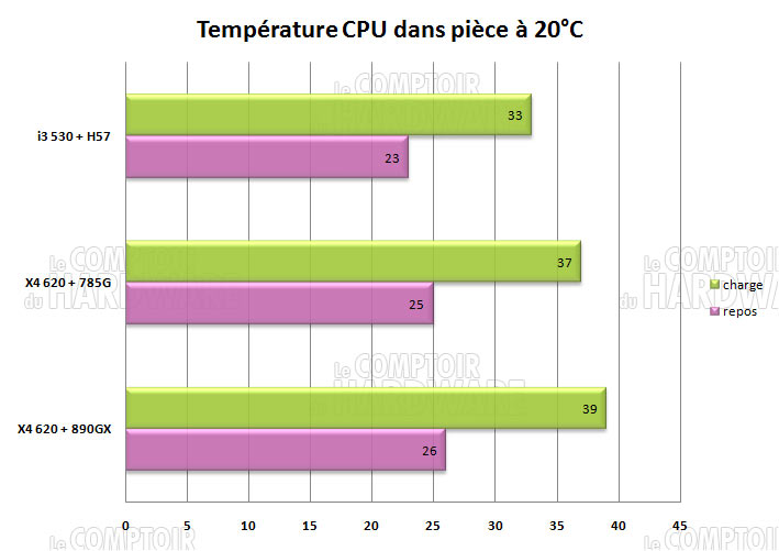 temperature 890gx athlon2