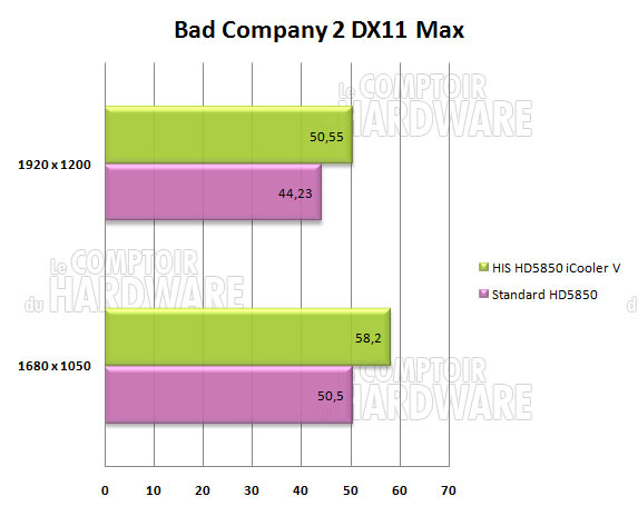 mesures bad company 2 HD5850 HIS icooler V turbo