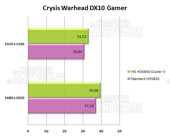 mesures crysis warhead HD5850 HIS icooler V turbo