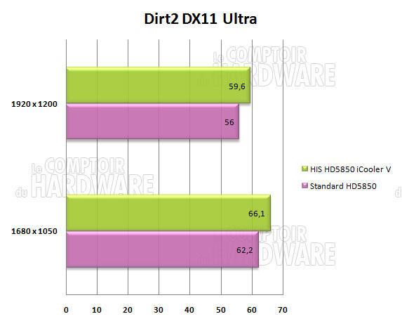mesures dirt 2 HD5850 HIS icooler V turbo