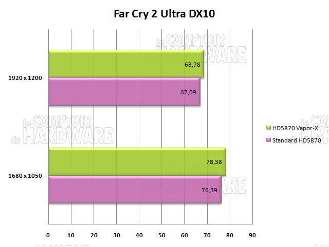 far cry2 hd5870 vaporx sapphire