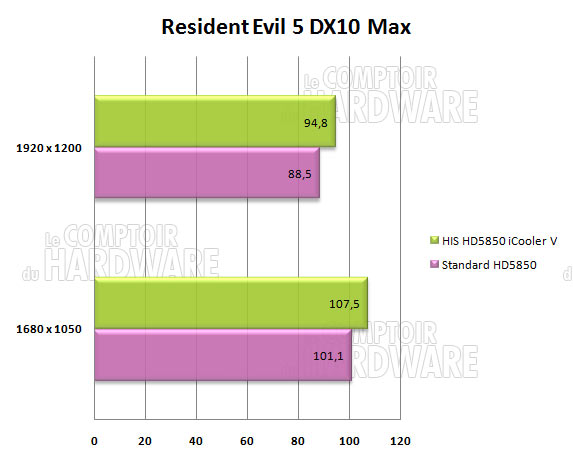 mesures resident evil 5 HD5850 HIS icooler V turbo