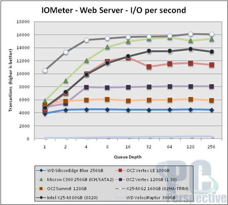 iometer performances