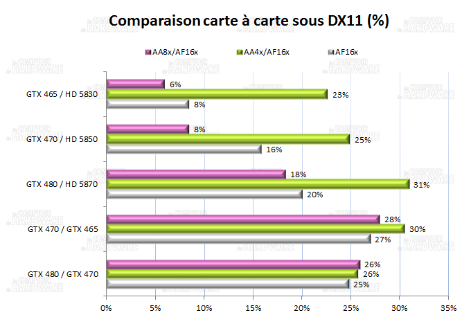 comparatif carte à carte DX11