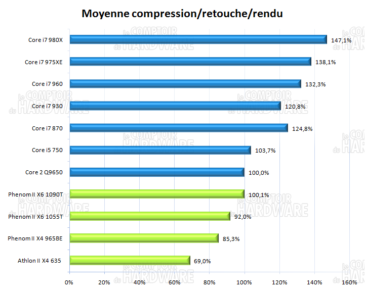 Moyenne compression, retouche, rendu