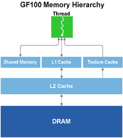 Archi mem GF100