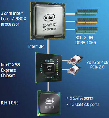 Plateforme Core i7-980X