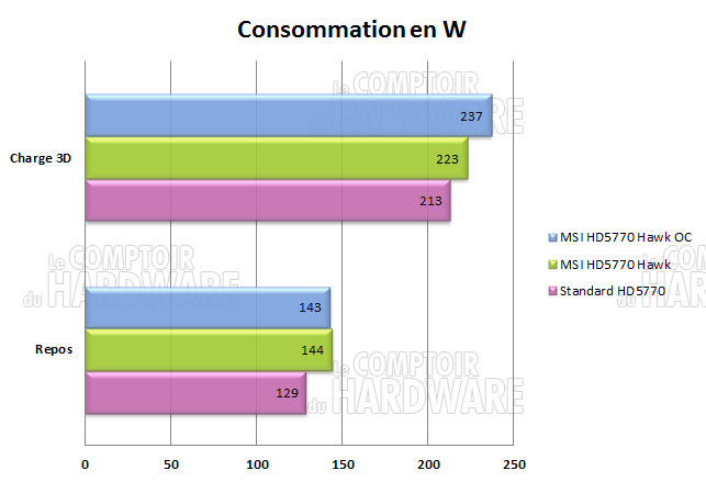 msi hd5770 hawk consommation