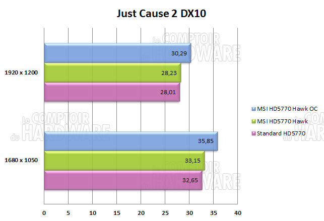 msi hd5770 hawk just cause2