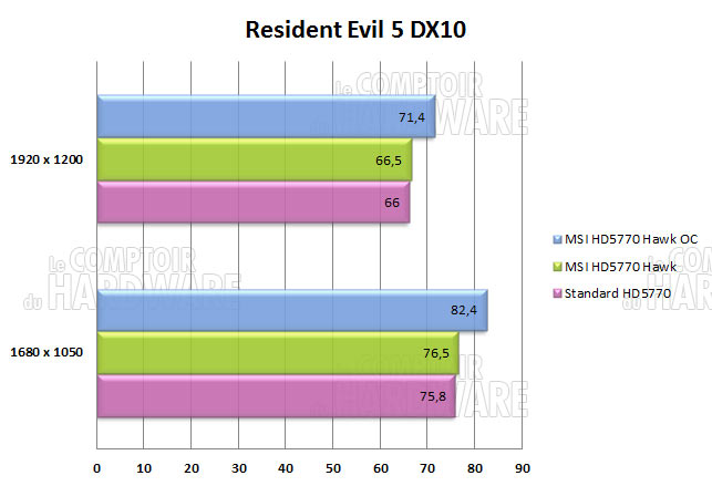 msi hd5770 hawk resident evil5