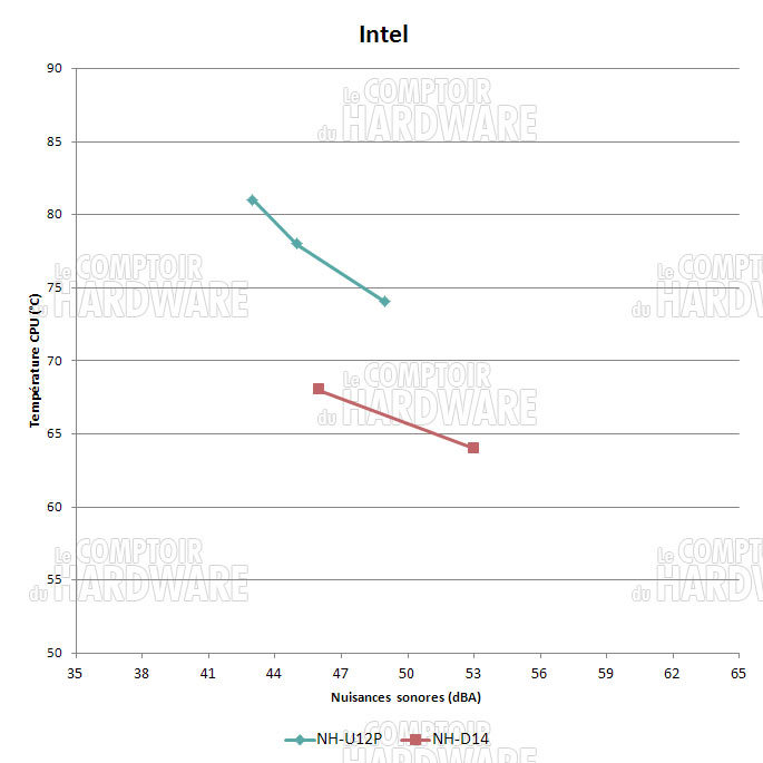 noctua nh-d14 : perf brutes INTEL
