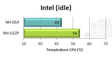 noctua nh-d14 : INTEL semi passif idle