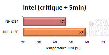 noctua nh-d14 : INTEL semi passif load