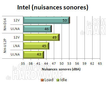 noctua nh-d14 : nuisances sonores INTEL