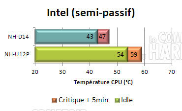 noctua nh-d14 : semi passif INTEL