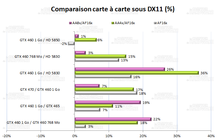 test gtx460 : comparatif carte à carte
